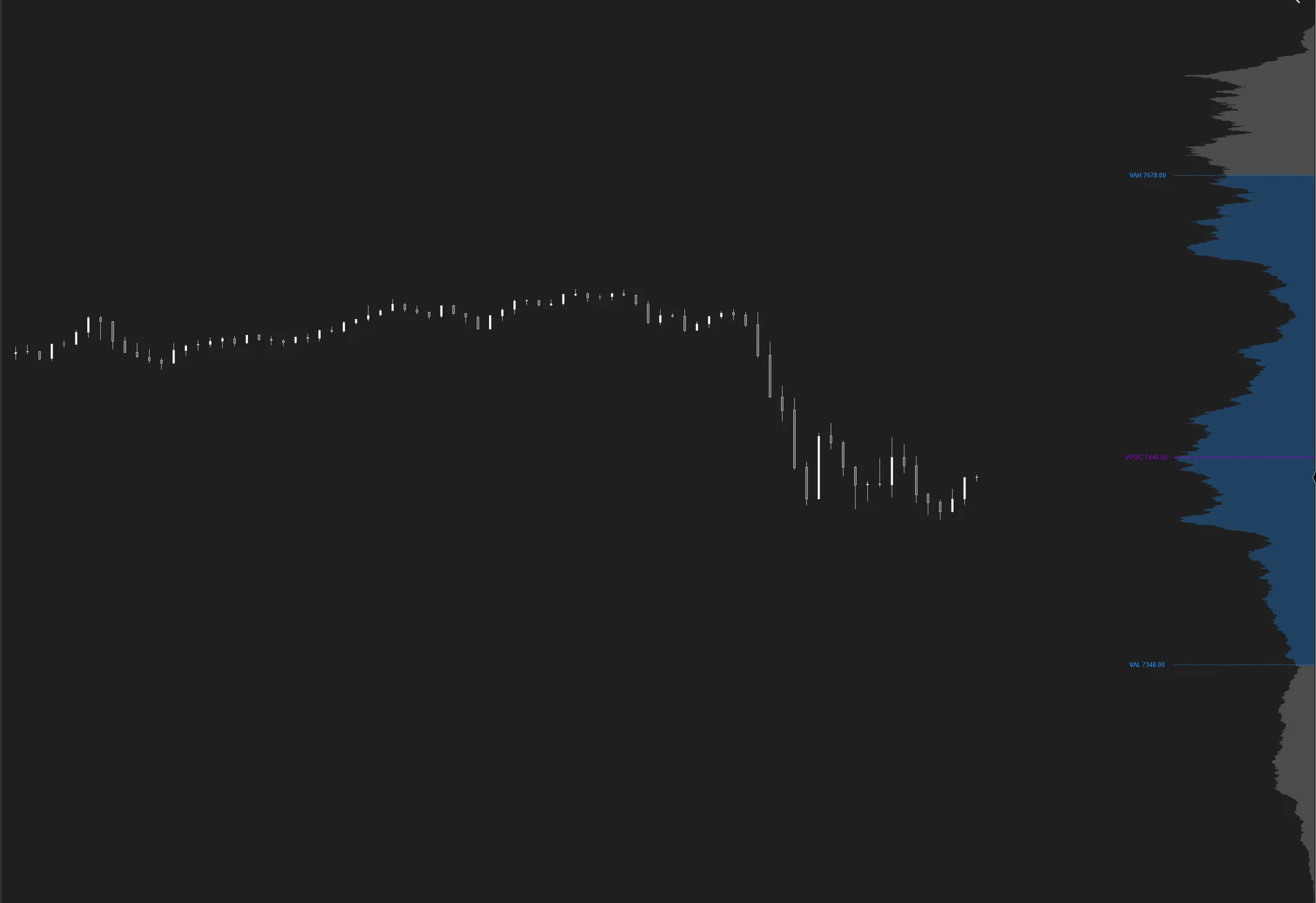 MATE Anchored Volume Profile over a different time window with value area and VPOC at the current price zone
