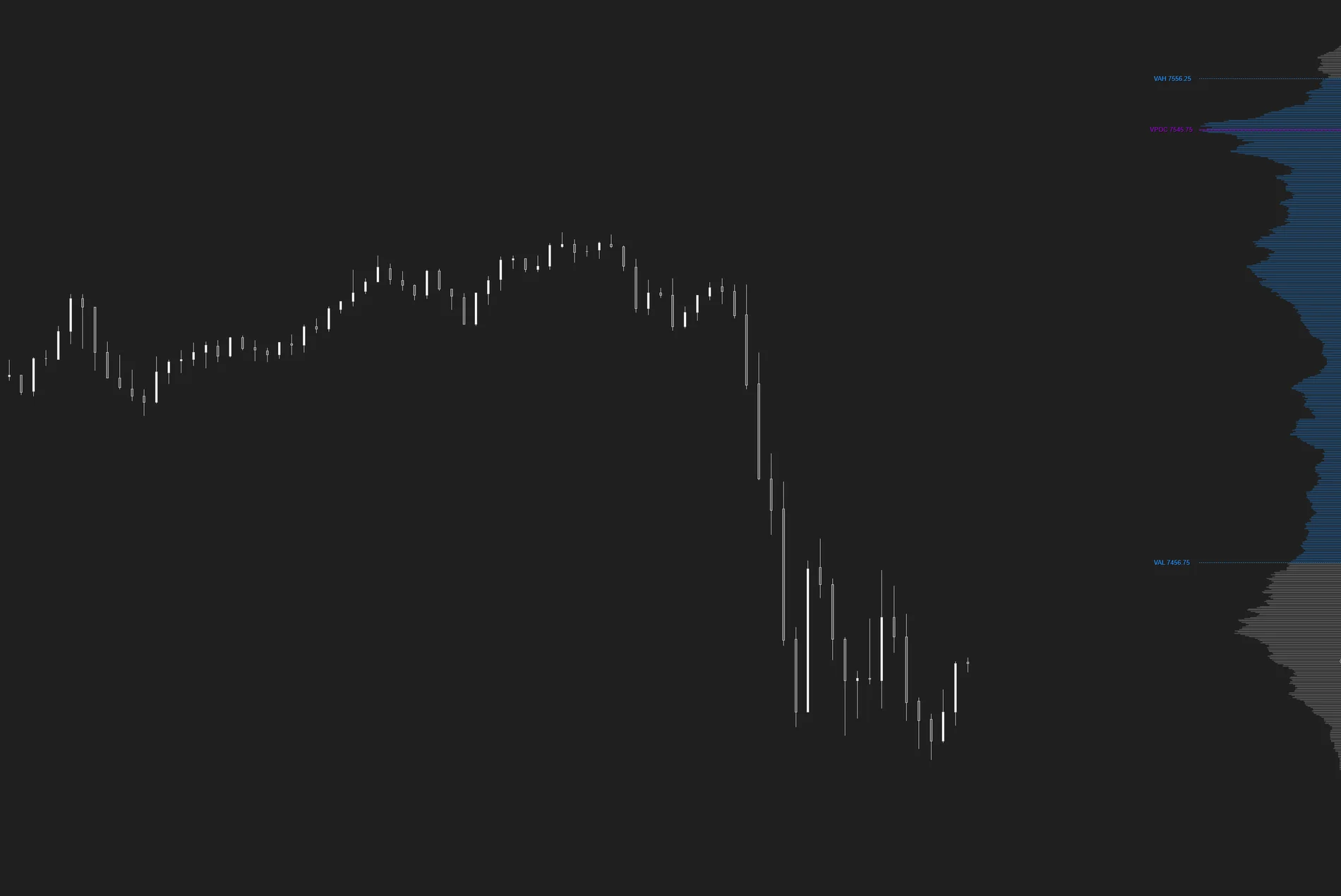 MATE Anchored Volume Profile histogram anchored to the panel with VAH, VPOC and VAL on NinjaTrader 8