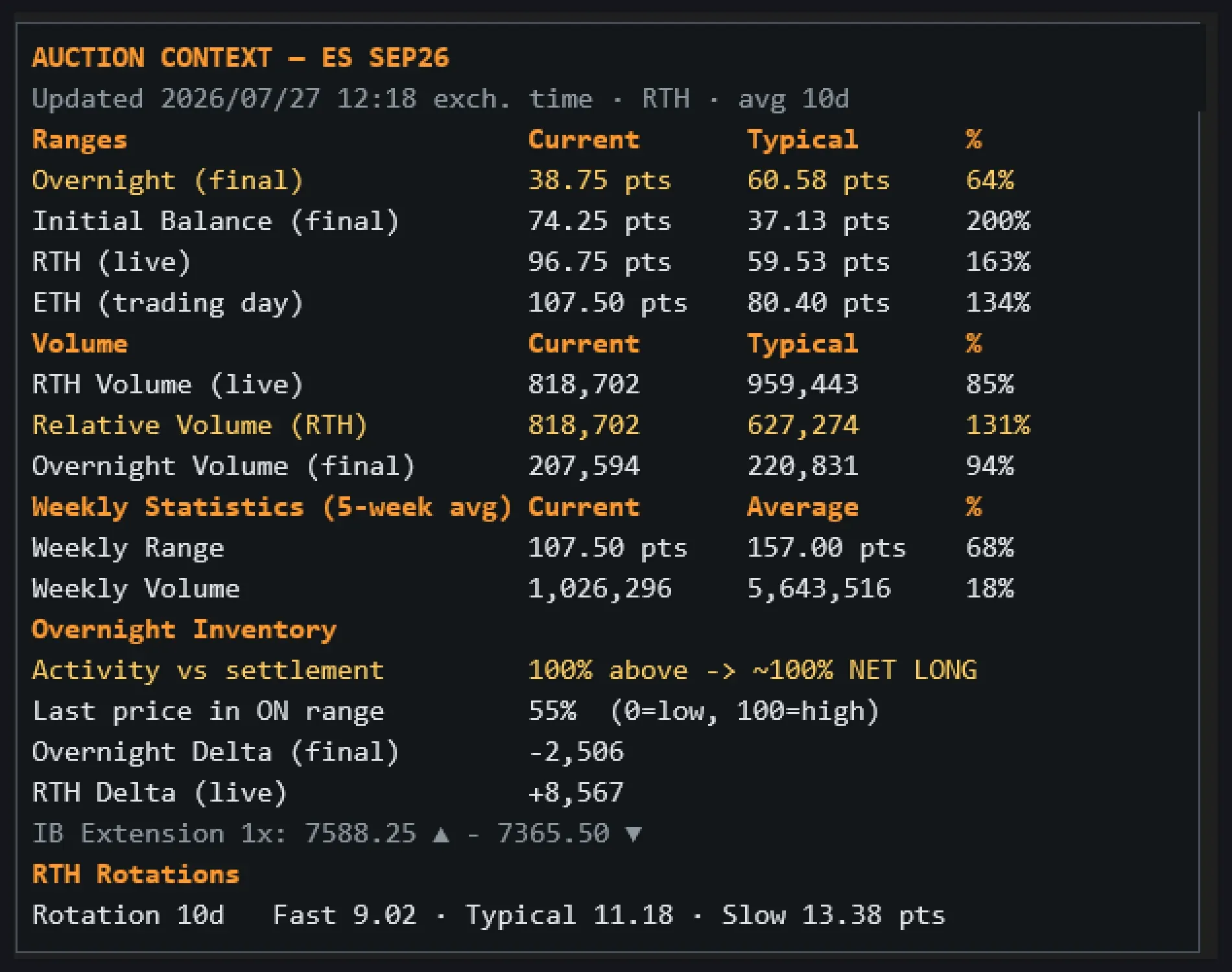MATE Auction Context panel on ES: ranges vs typical, relative volume, weekly statistics, overnight inventory and rotations