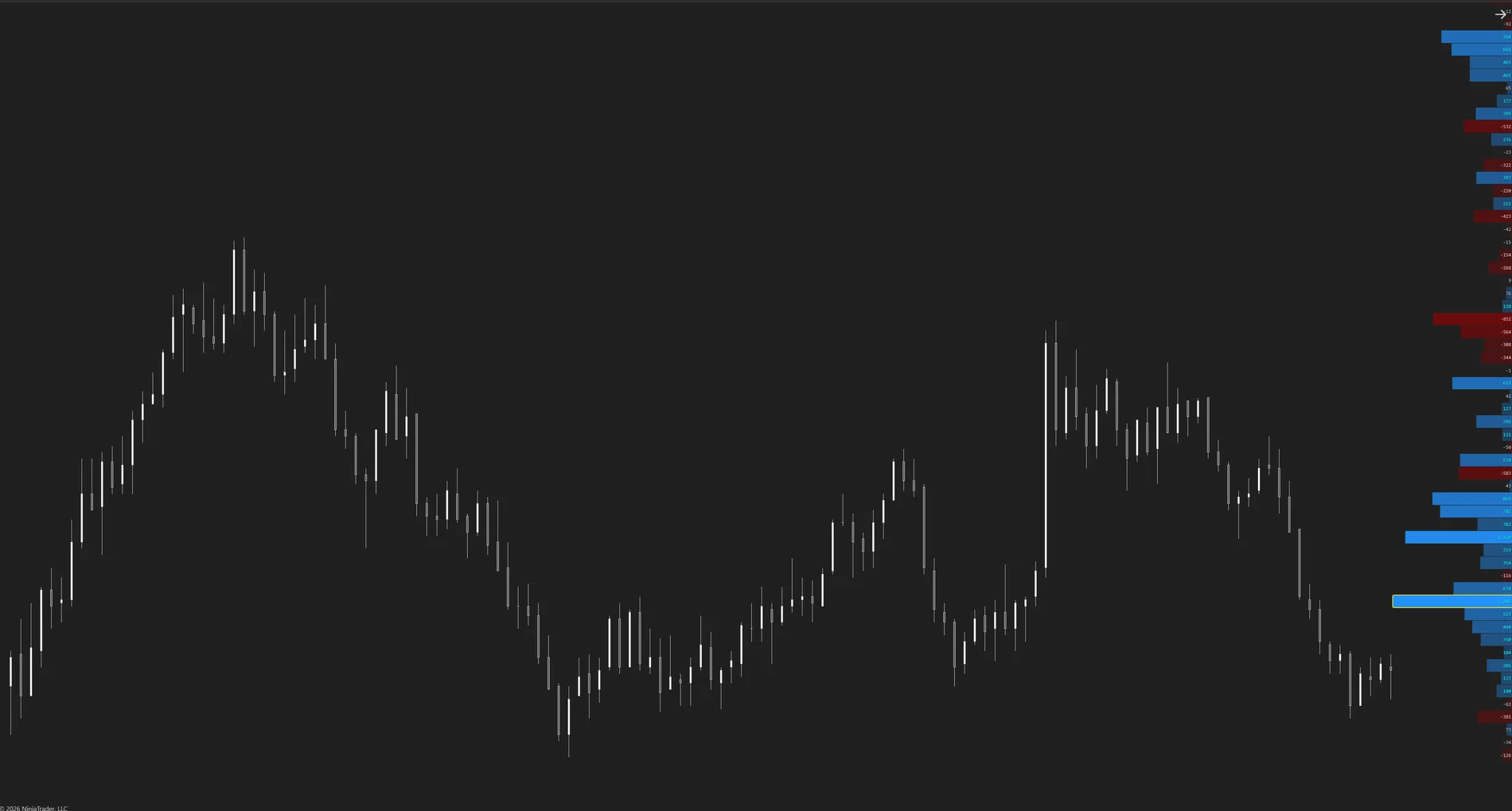 MATE Delta Profile strip anchored to the chart edge with max-delta row outlined in gold on NinjaTrader 8
