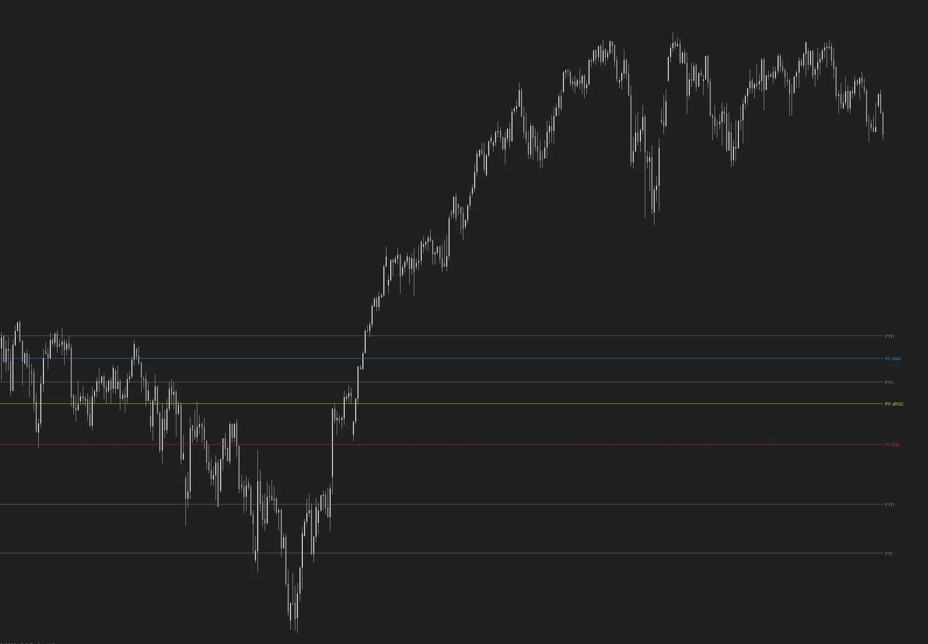 MATE MGI Yearly levels framing a full rally: PYH, PY VAH, PYC, PY vPOC, PY VAL, PYO and PYL