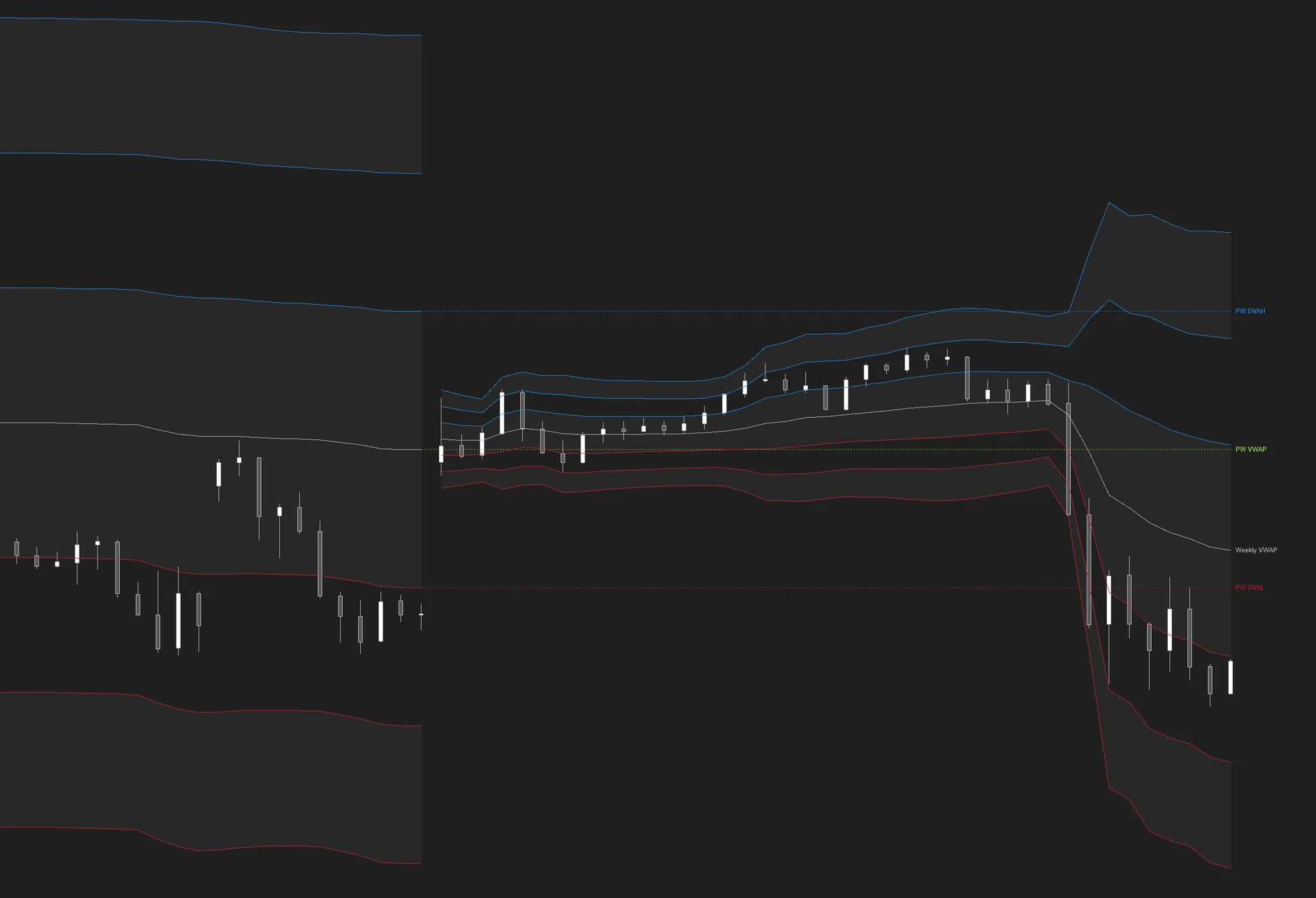 MATE Weekly VWAP with deviation channels and previous-week value area levels PW DVAH, PW VWAP and PW DVAL