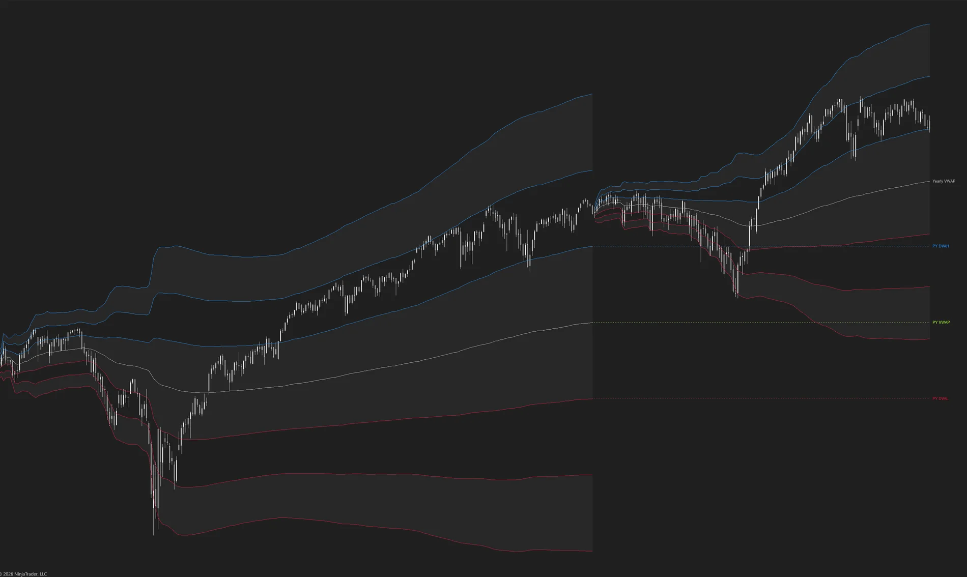 MATE Yearly VWAP with deviation channels framing a full year of price action